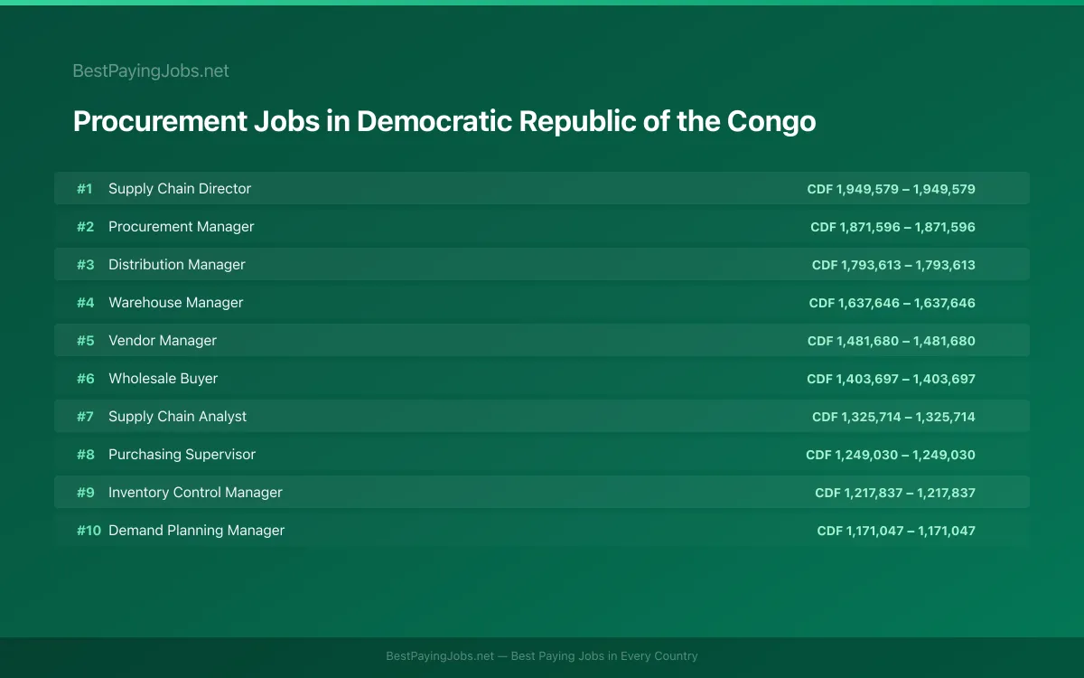 Highest paying Procurement jobs in Democratic Republic of the Congo