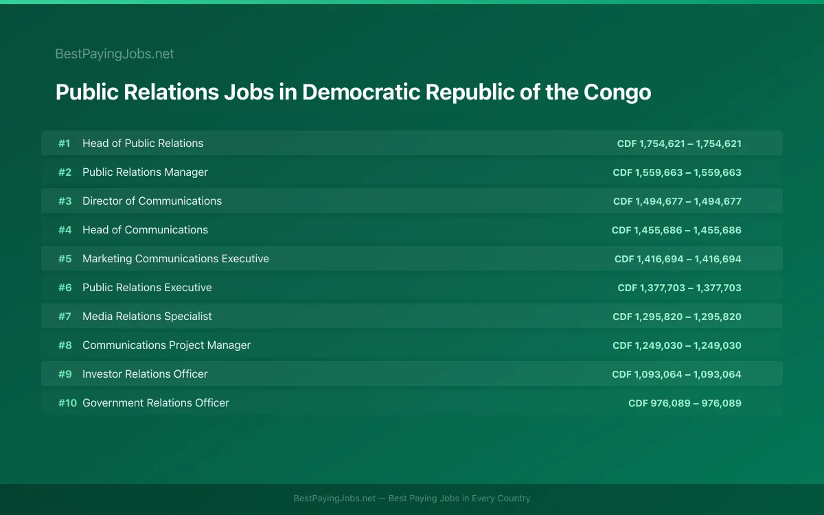 Highest paying Public Relations jobs in Democratic Republic of the Congo