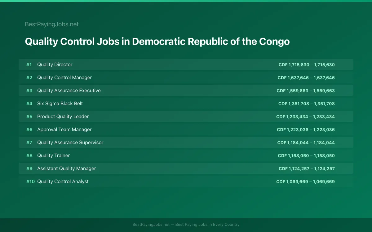 Highest paying Quality Control jobs in Democratic Republic of the Congo
