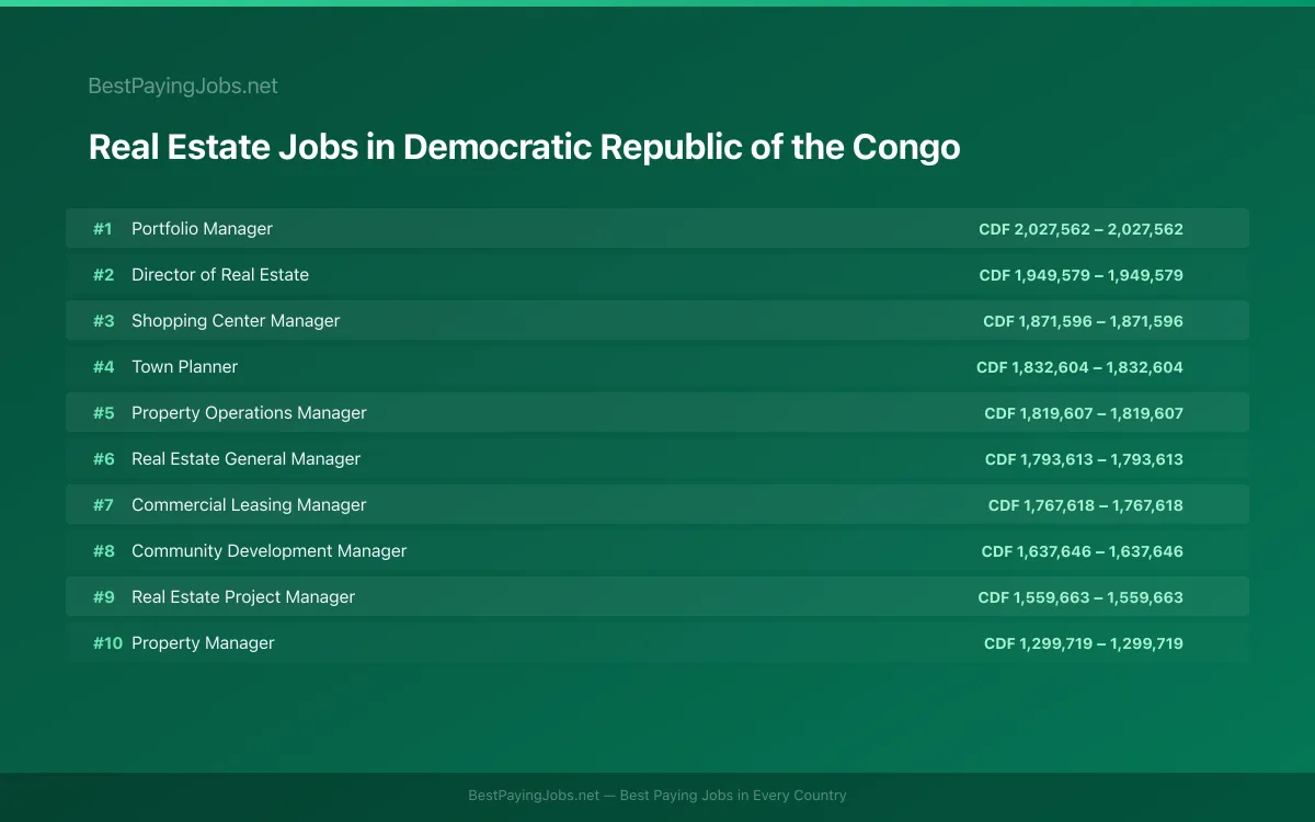 Highest paying Real Estate jobs in Democratic Republic of the Congo