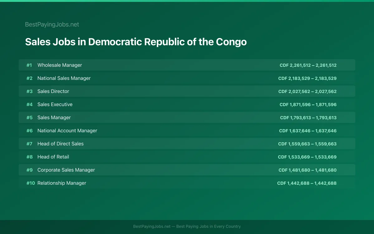 Highest paying Sales jobs in Democratic Republic of the Congo