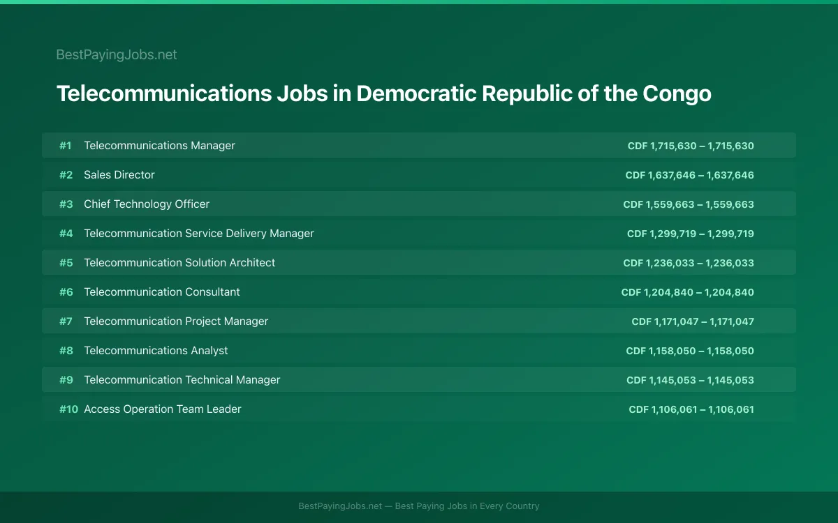Highest paying Telecommunications jobs in Democratic Republic of the Congo