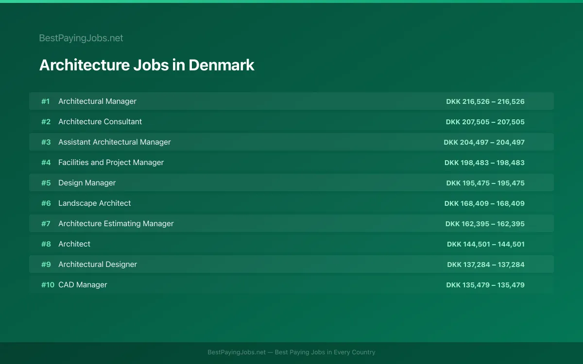 Highest paying Architecture jobs in Denmark