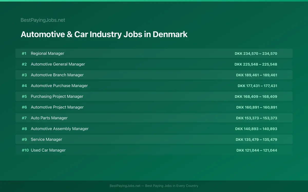 Highest paying Automotive & Car Industry jobs in Denmark