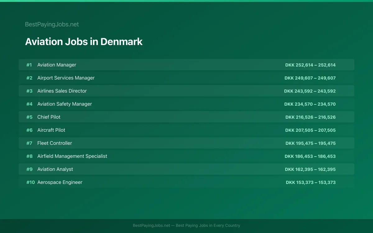 Highest paying Aviation jobs in Denmark
