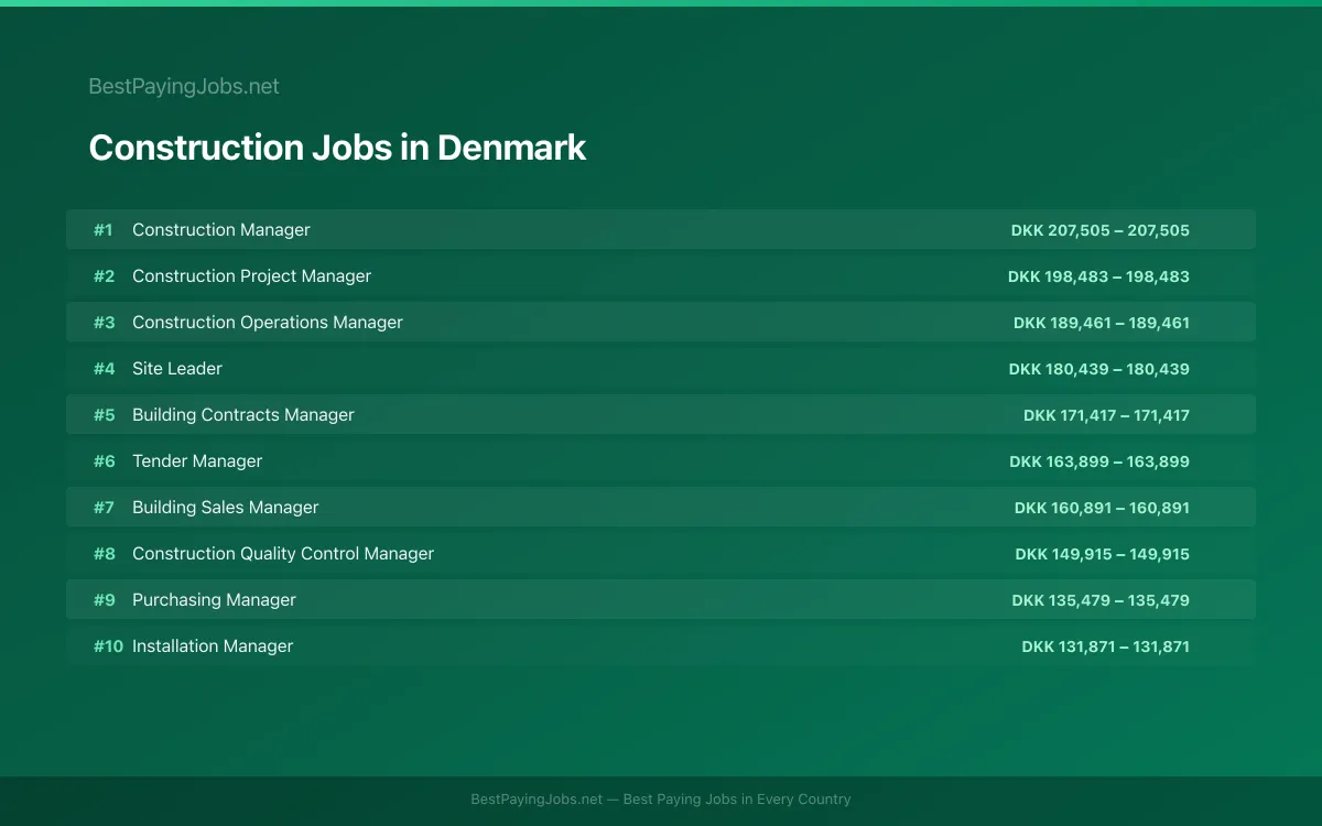 Highest paying Construction jobs in Denmark
