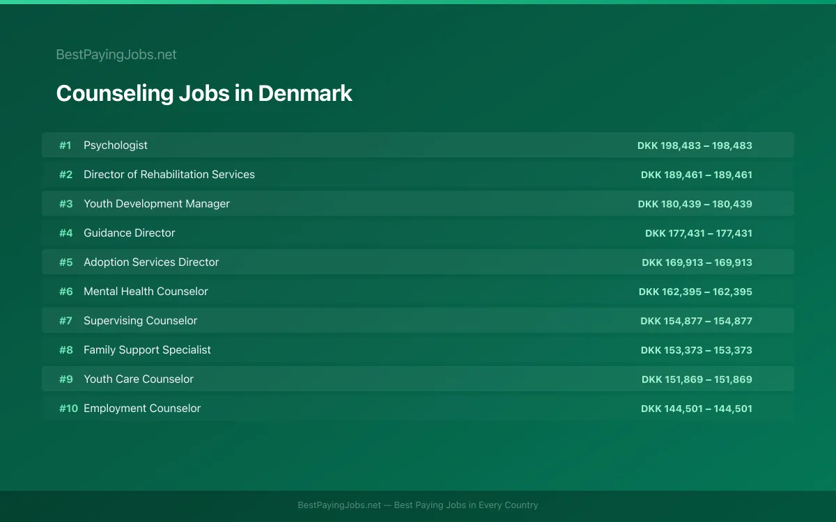 Highest paying Counseling jobs in Denmark