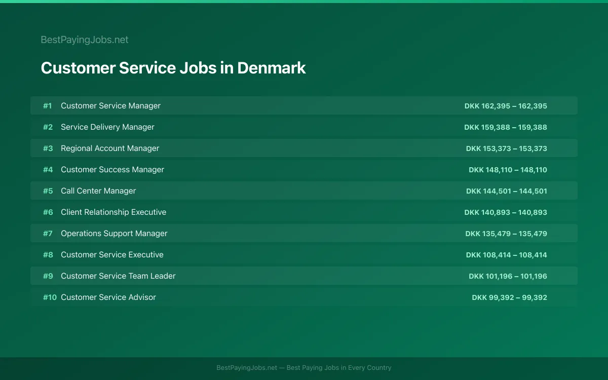 Highest paying Customer Service jobs in Denmark