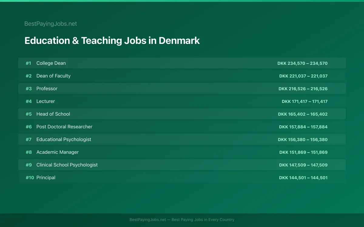 Highest paying Education & Teaching jobs in Denmark