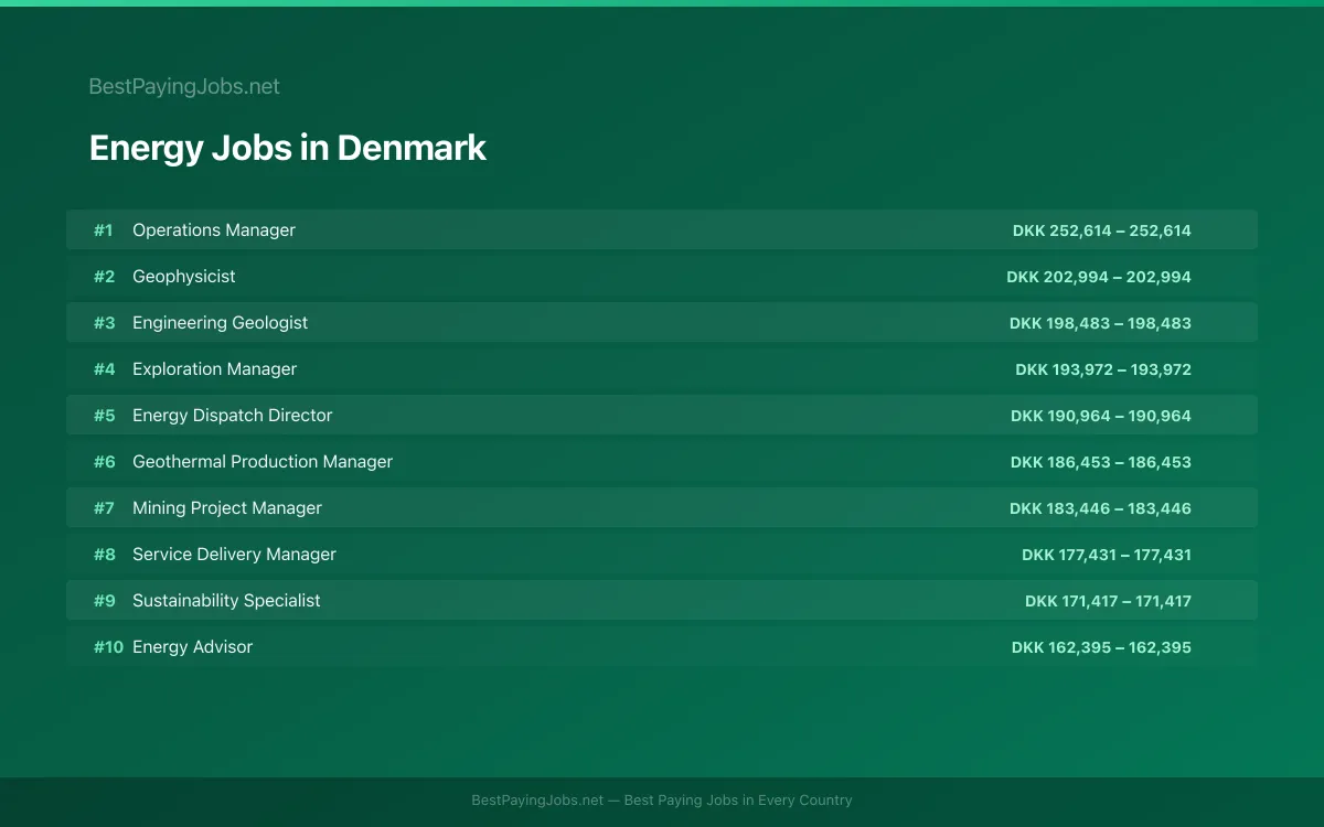 Highest paying Energy jobs in Denmark