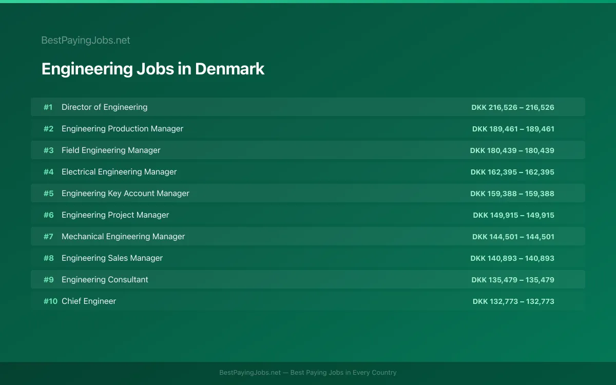 Highest paying Engineering jobs in Denmark