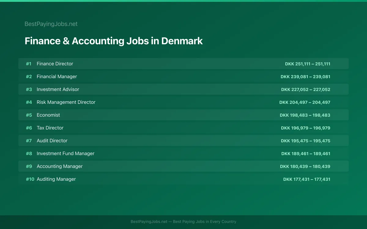 Highest paying Finance & Accounting jobs in Denmark