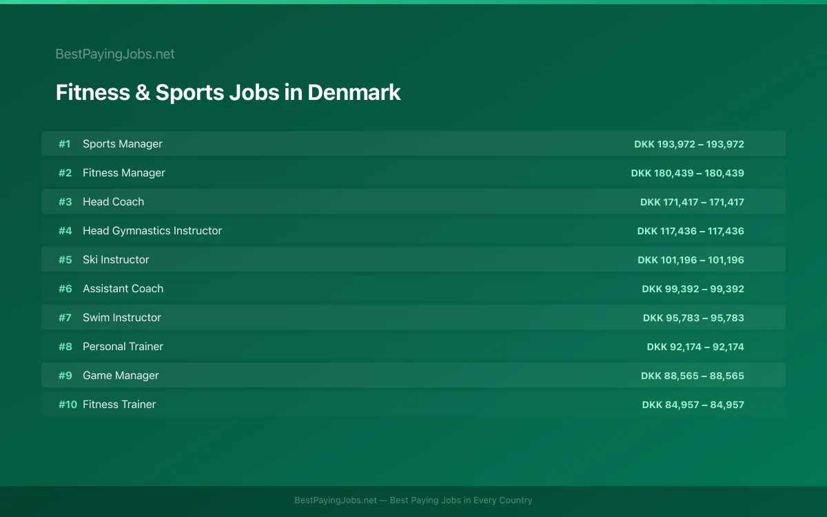 Highest paying Fitness & Sports jobs in Denmark