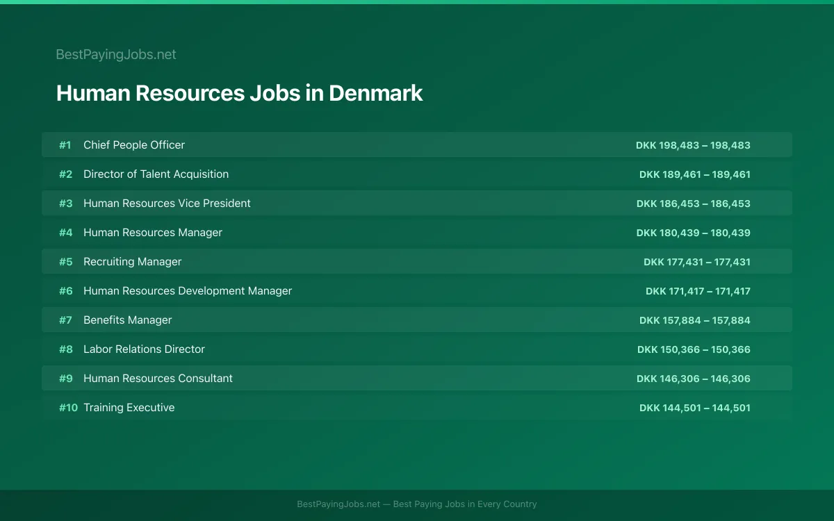 Highest paying Human Resources jobs in Denmark