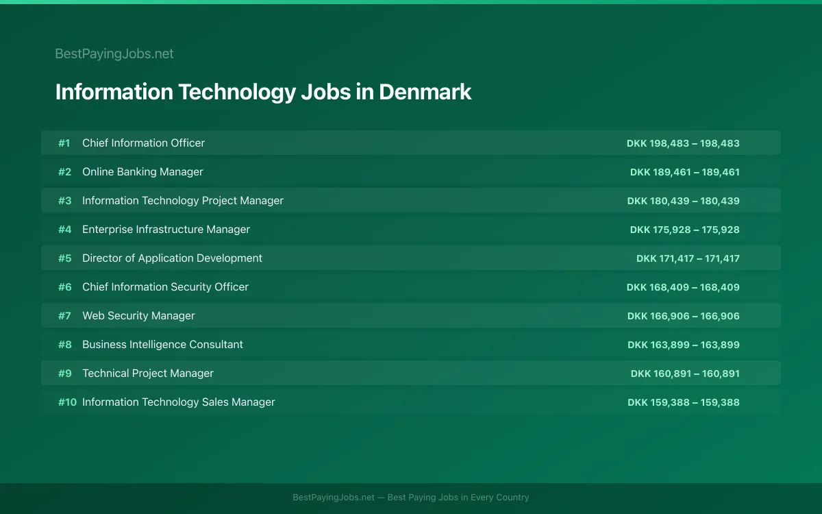 Highest paying Information Technology jobs in Denmark