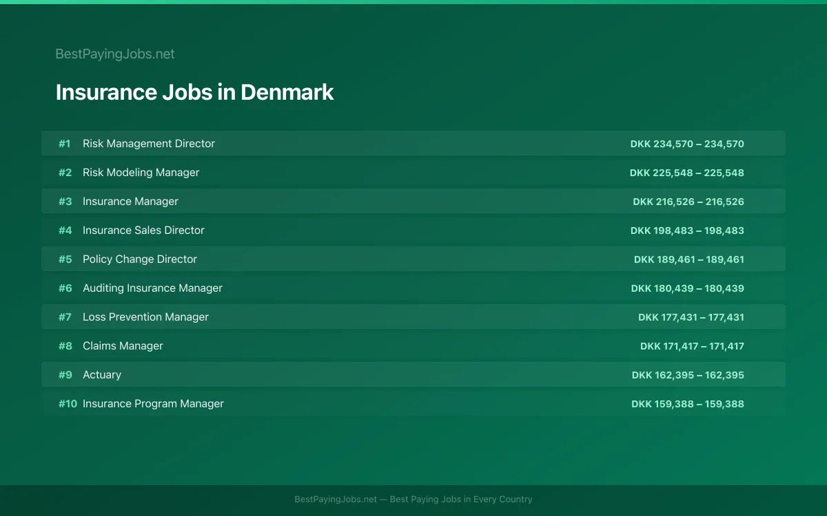 Highest paying Insurance jobs in Denmark