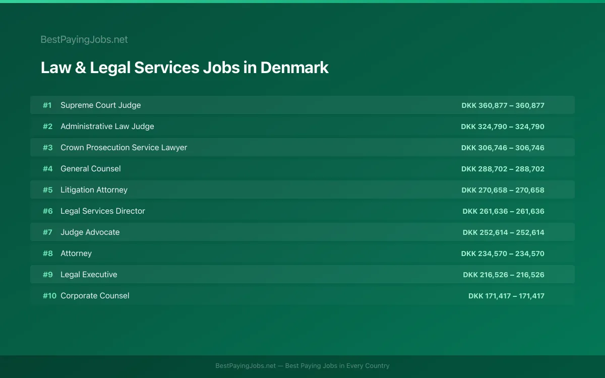 Highest paying Law & Legal Services jobs in Denmark