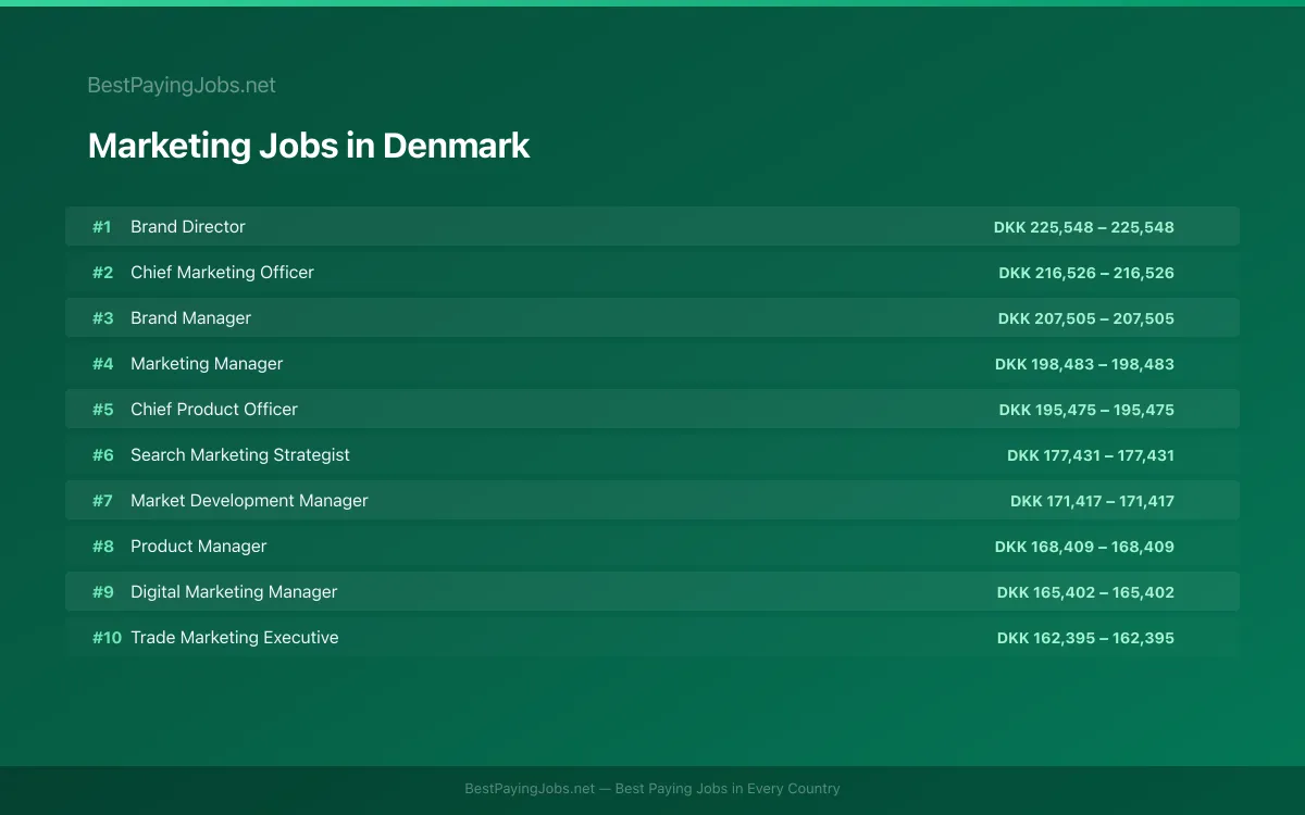 Highest paying Marketing jobs in Denmark