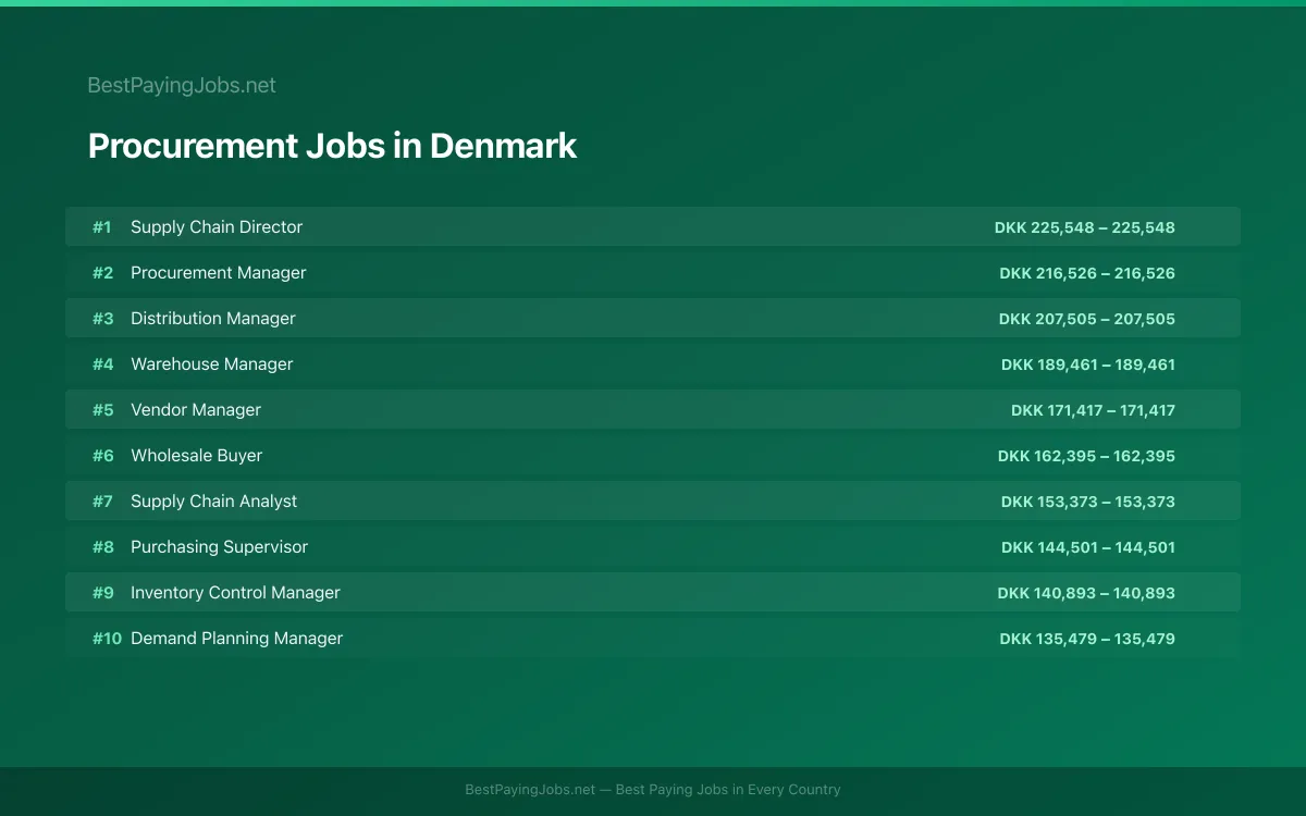 Highest paying Procurement jobs in Denmark
