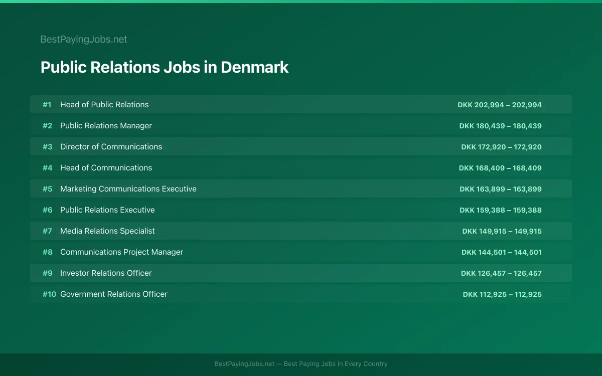 Highest paying Public Relations jobs in Denmark