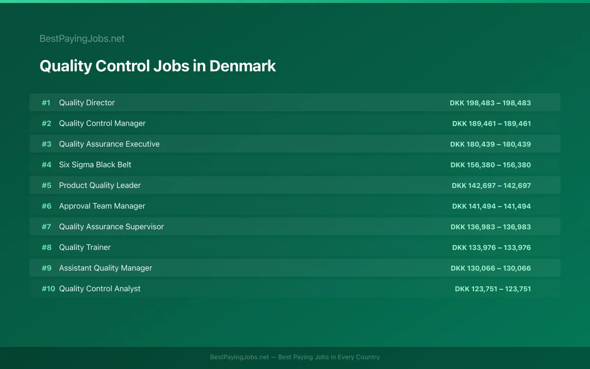 Highest paying Quality Control jobs in Denmark