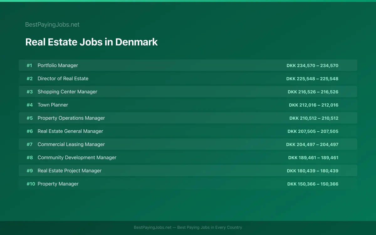 Highest paying Real Estate jobs in Denmark
