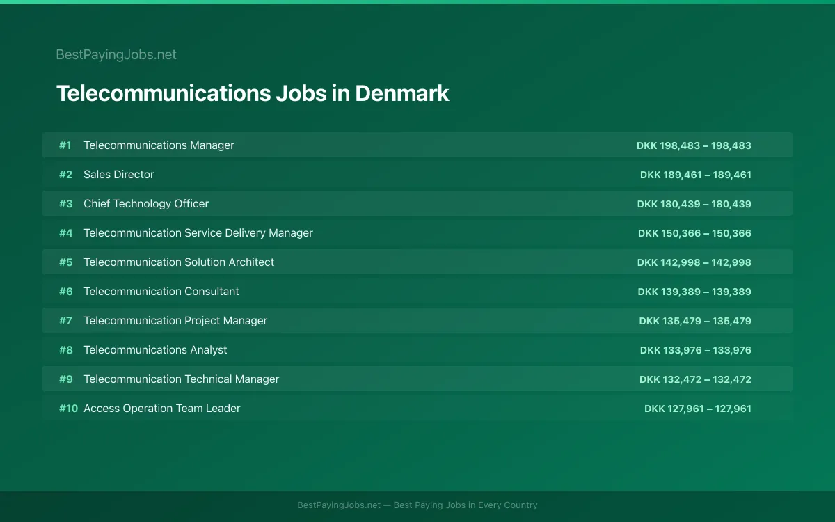 Highest paying Telecommunications jobs in Denmark