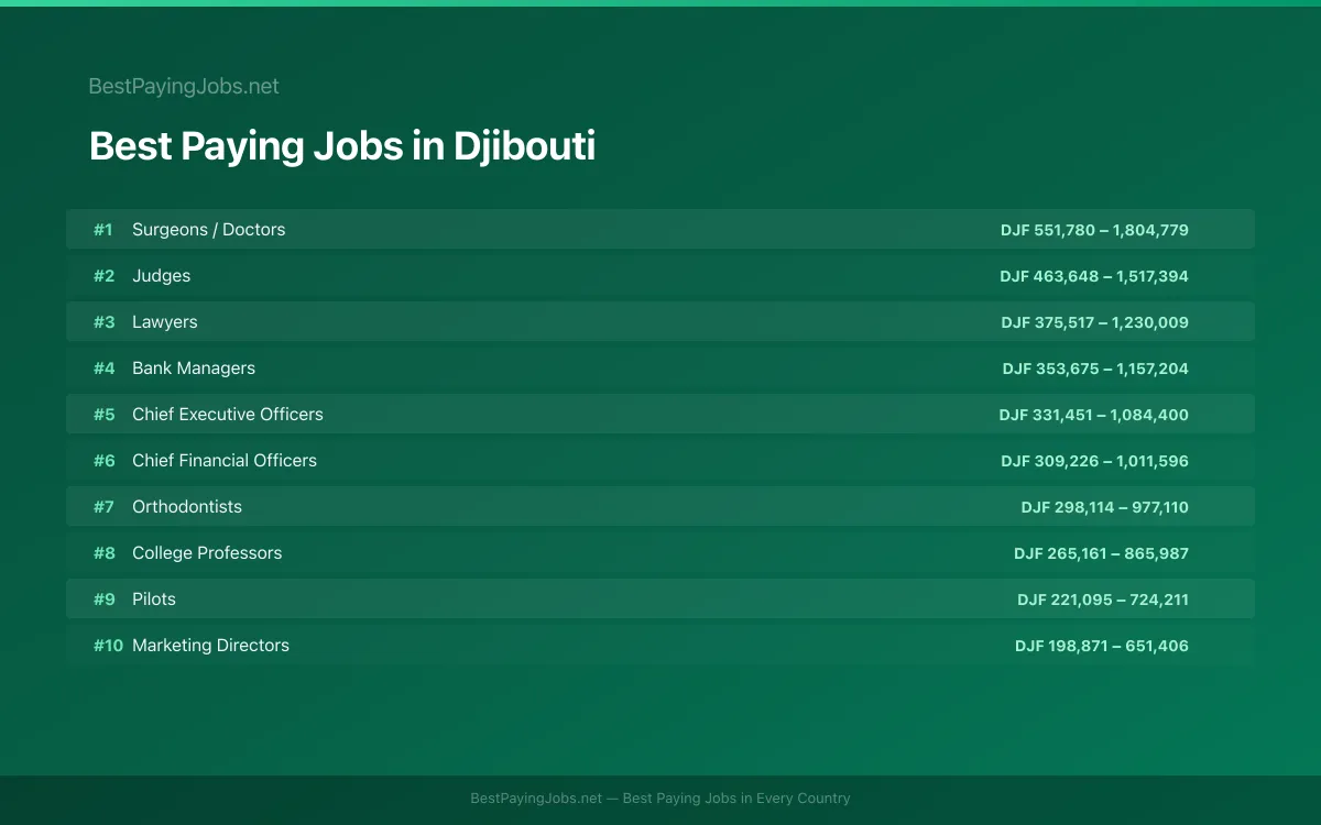 Best paying jobs in Djibouti — top careers and salaries
