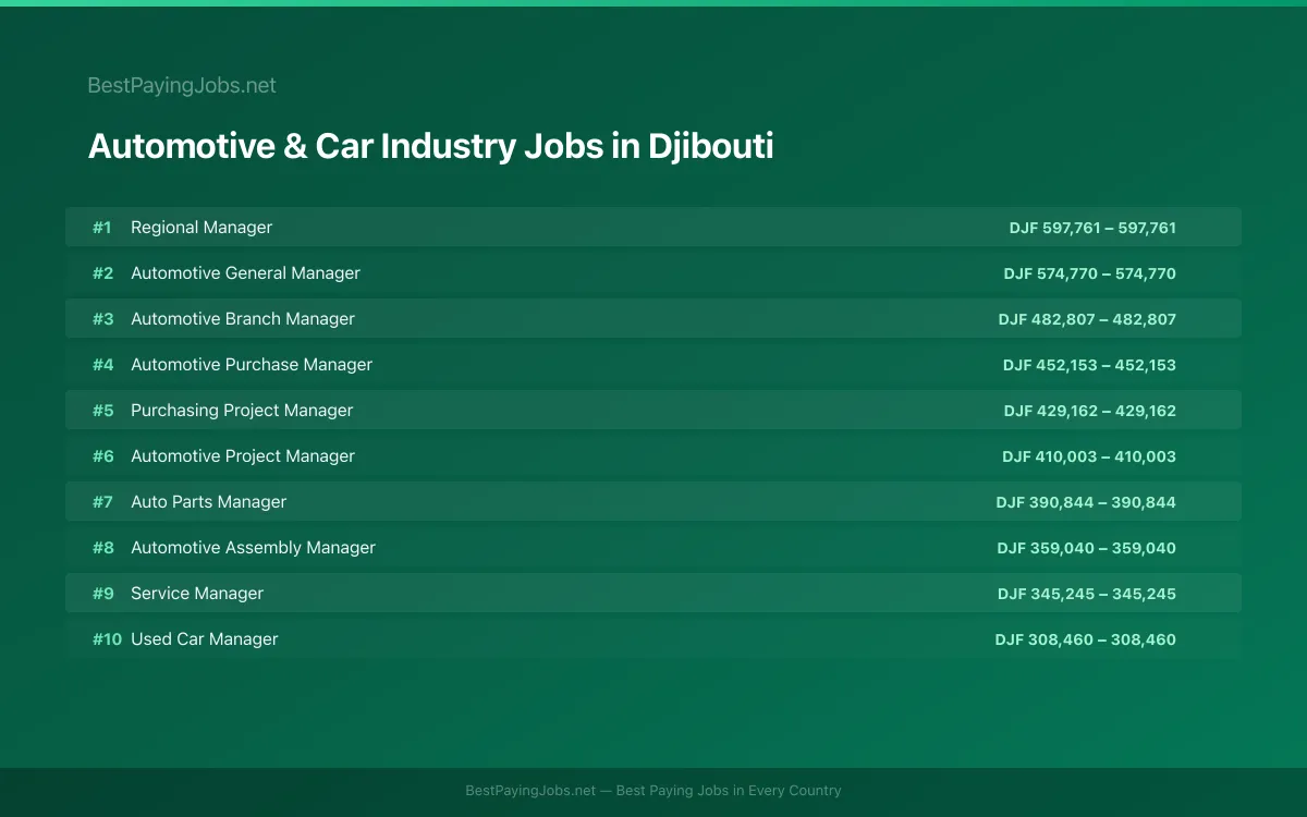 Highest paying Automotive & Car Industry jobs in Djibouti