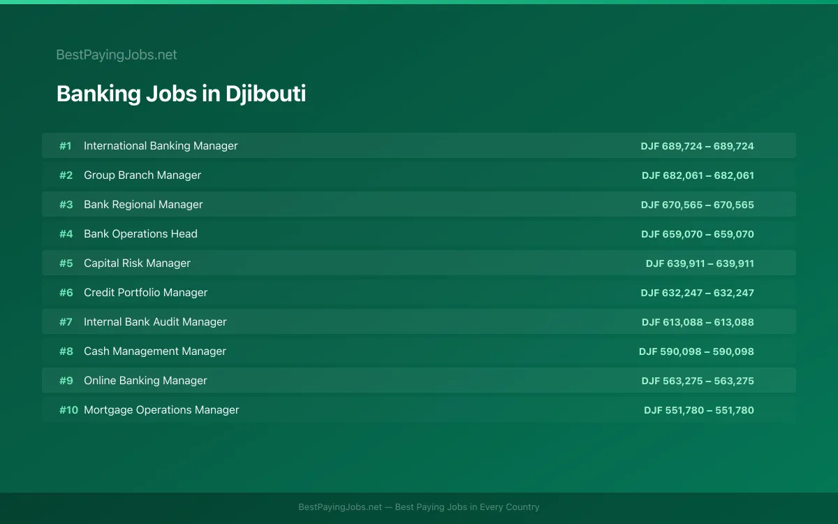 Highest paying Banking jobs in Djibouti