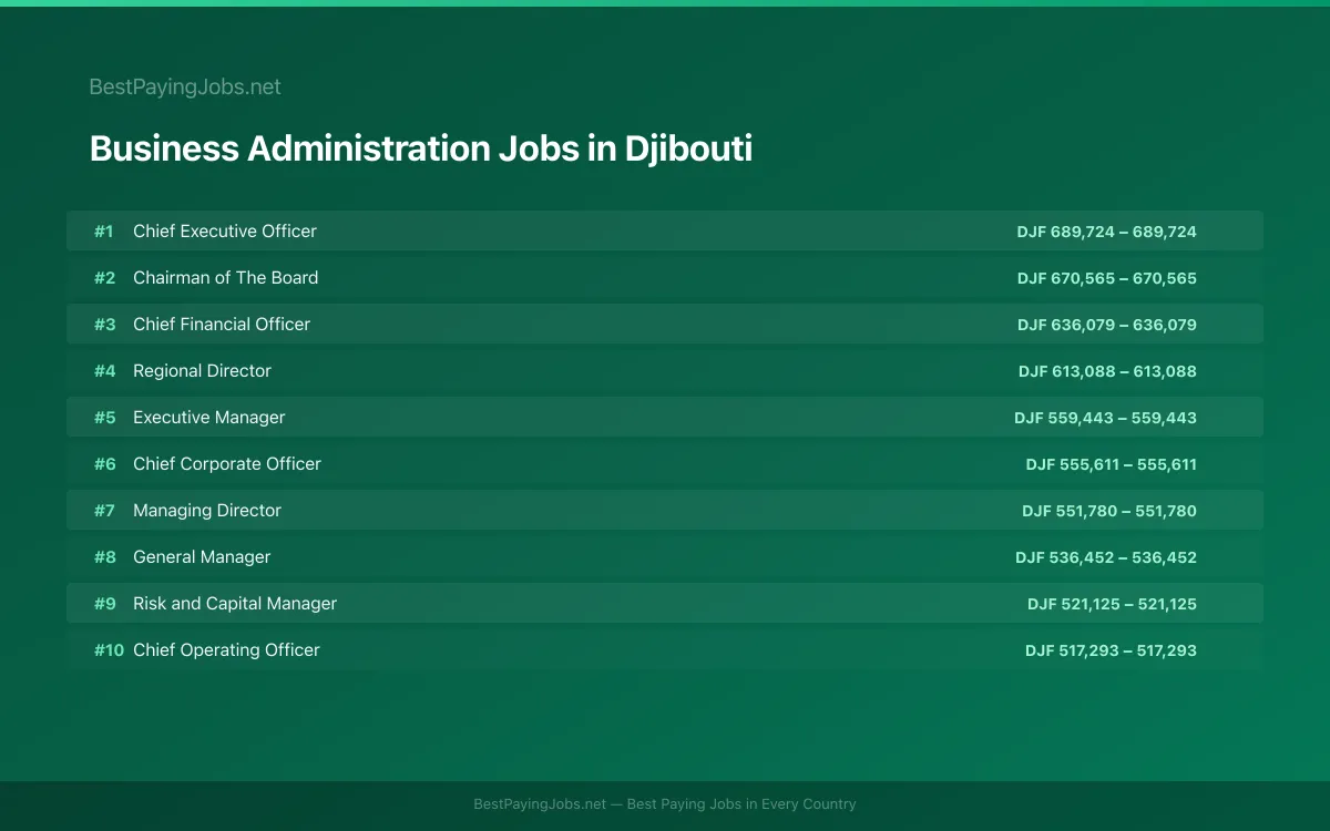 Highest paying Business Administration jobs in Djibouti