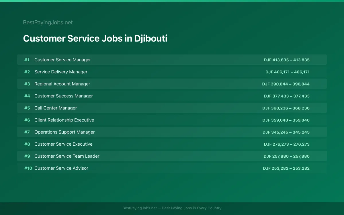 Highest paying Customer Service jobs in Djibouti