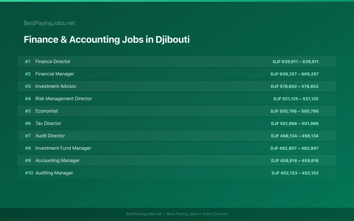 Highest paying Finance & Accounting jobs in Djibouti