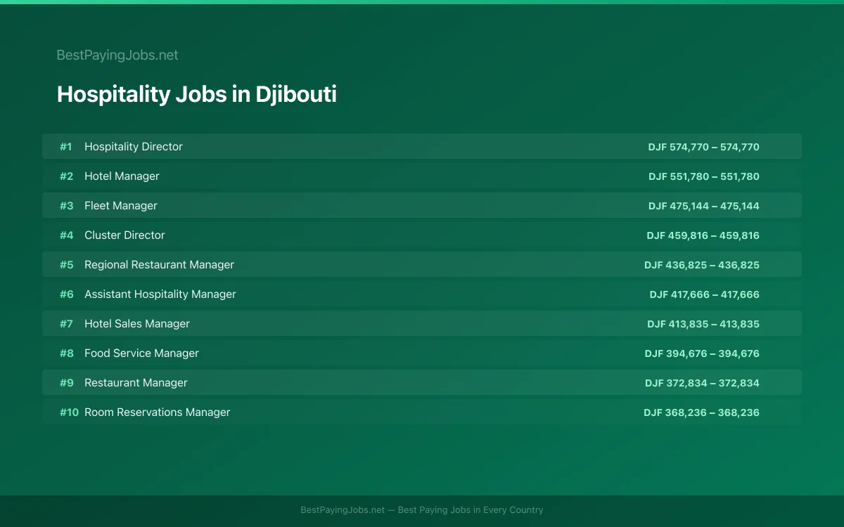 Highest paying Hospitality jobs in Djibouti