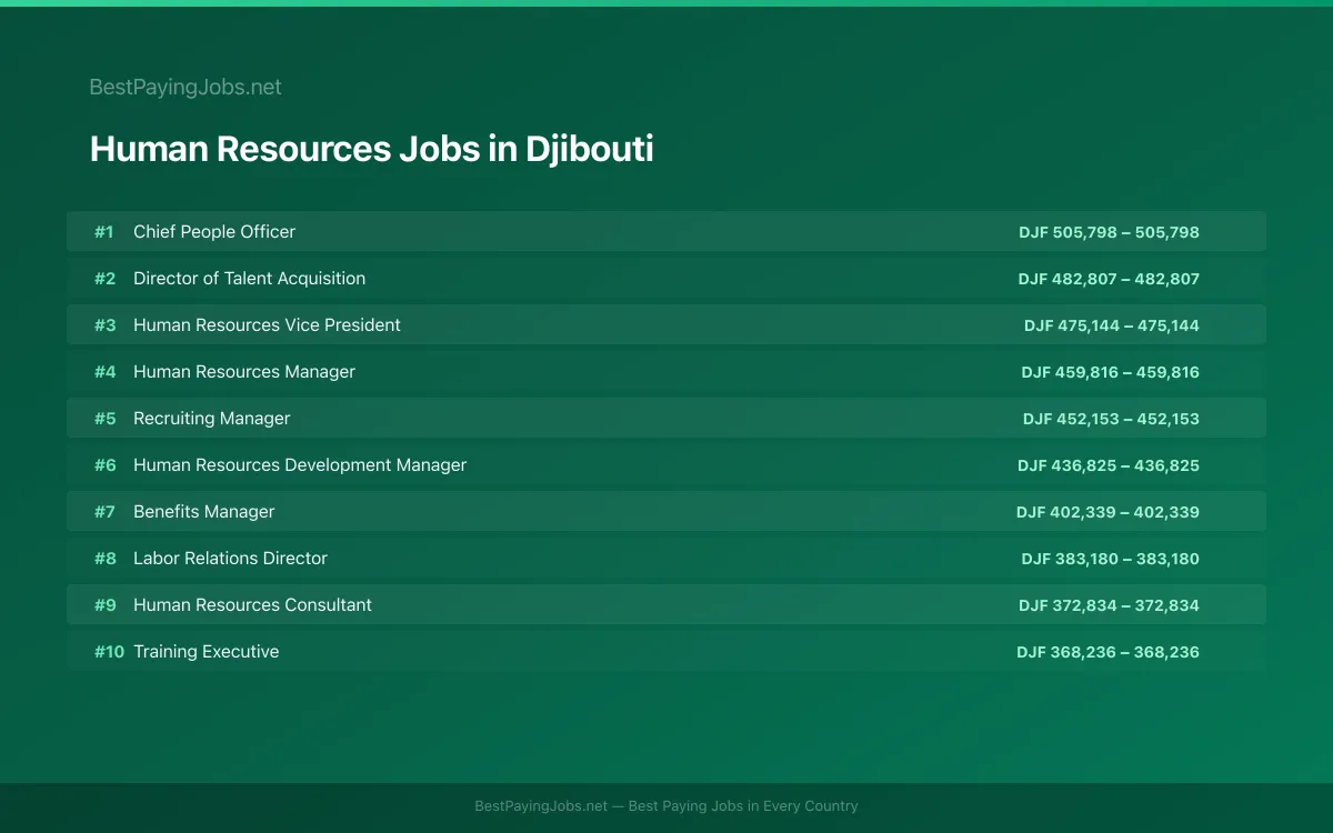 Highest paying Human Resources jobs in Djibouti