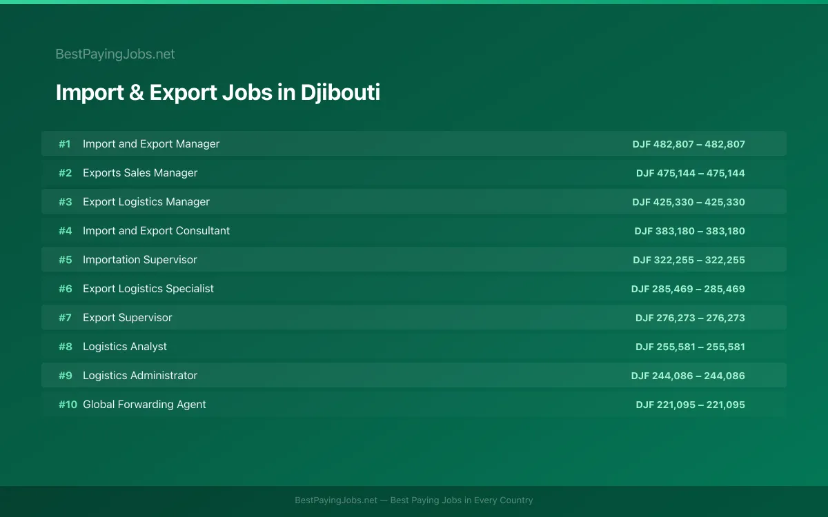 Highest paying Import & Export jobs in Djibouti