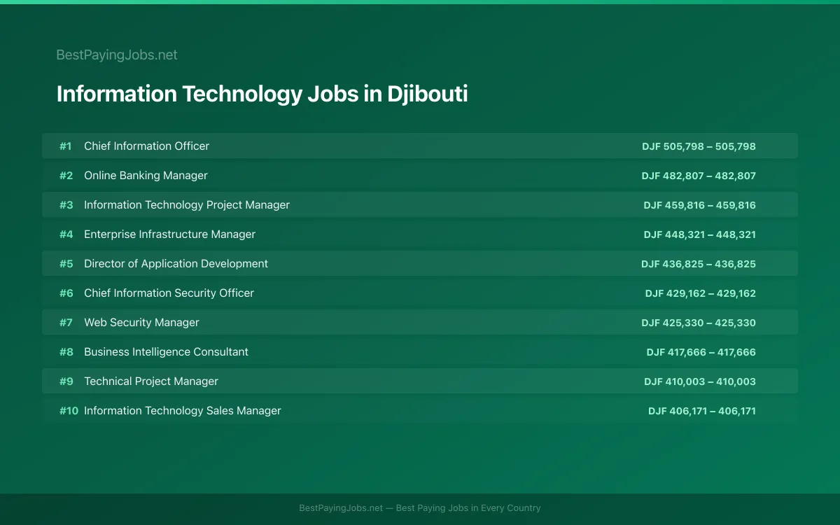 Highest paying Information Technology jobs in Djibouti