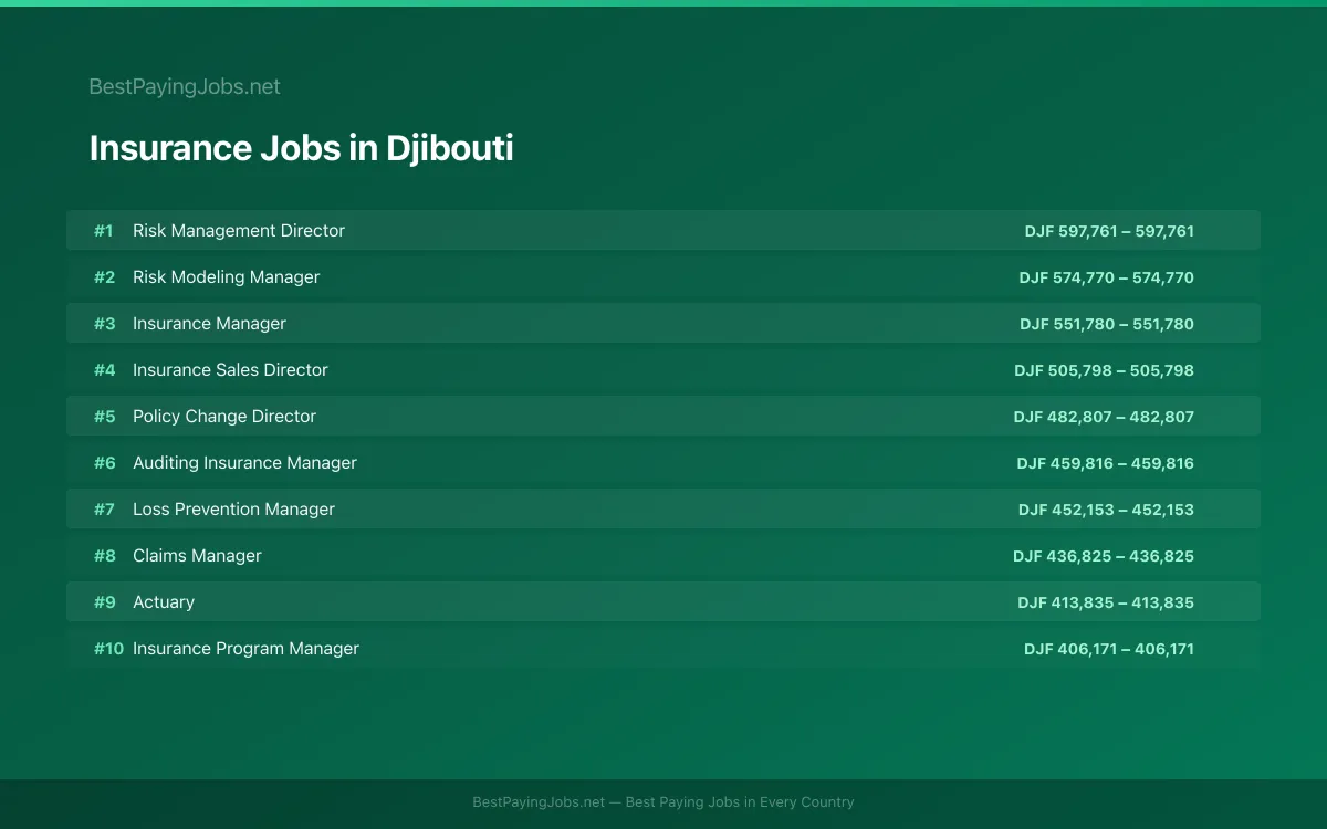 Highest paying Insurance jobs in Djibouti