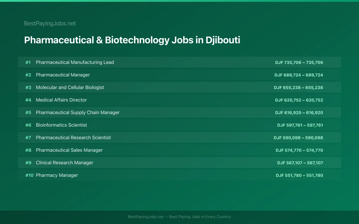 Highest paying Pharmaceutical & Biotechnology jobs in Djibouti