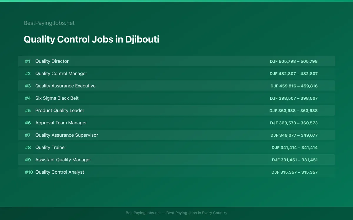 Highest paying Quality Control jobs in Djibouti