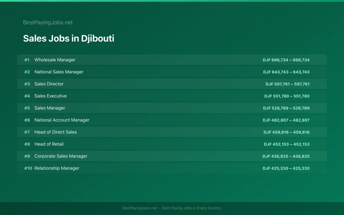 Highest paying Sales jobs in Djibouti