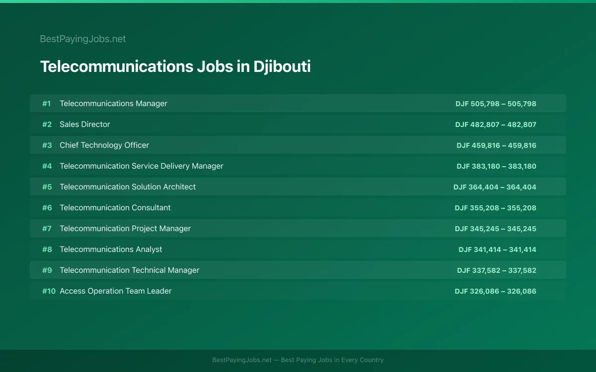 Highest paying Telecommunications jobs in Djibouti