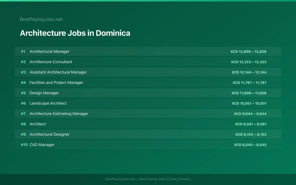 Highest paying Architecture jobs in Dominica