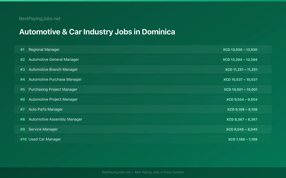 Highest paying Automotive & Car Industry jobs in Dominica