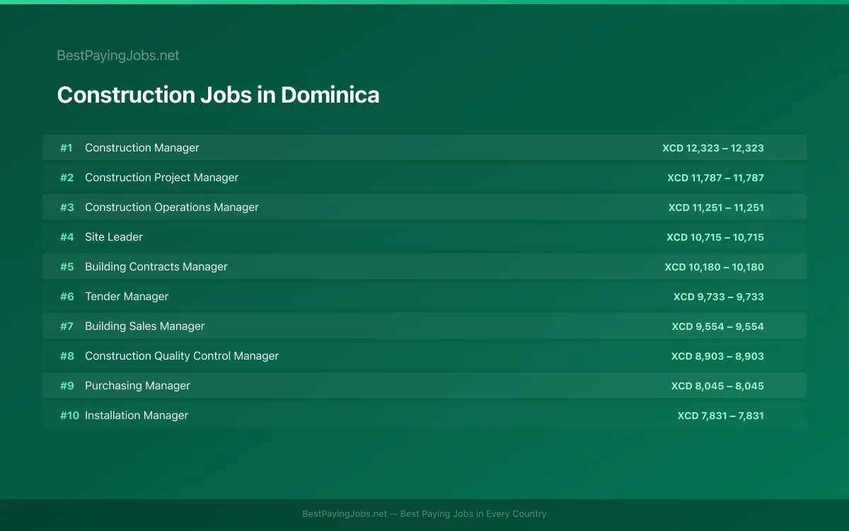 Highest paying Construction jobs in Dominica