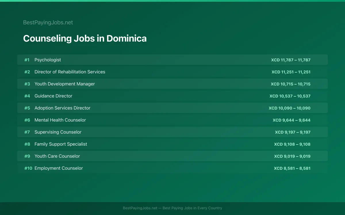 Highest paying Counseling jobs in Dominica