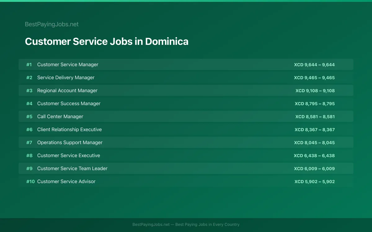 Highest paying Customer Service jobs in Dominica