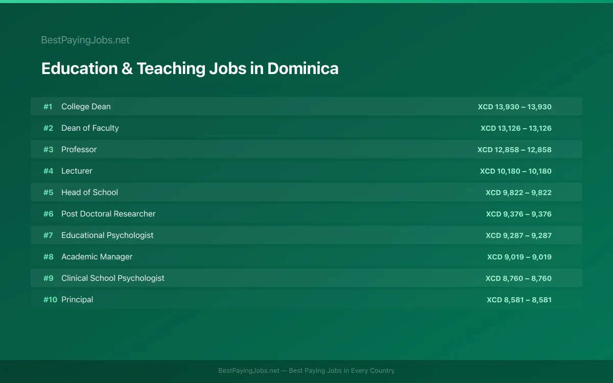 Highest paying Education & Teaching jobs in Dominica