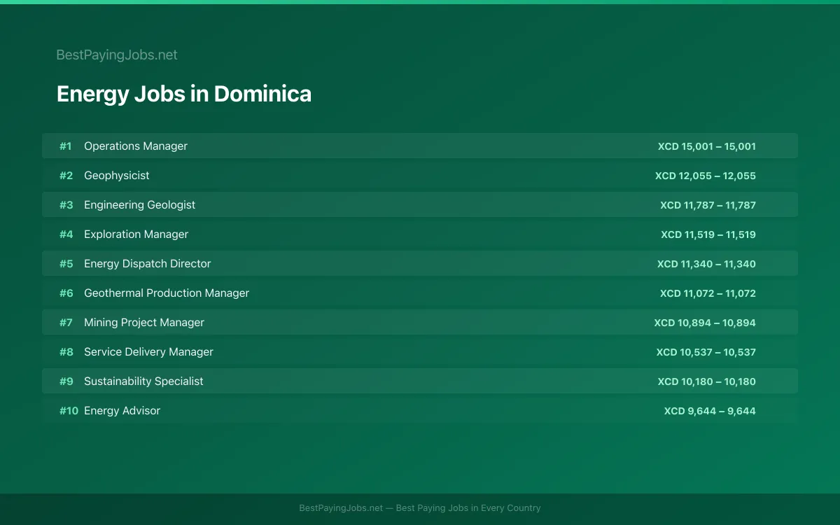 Highest paying Energy jobs in Dominica