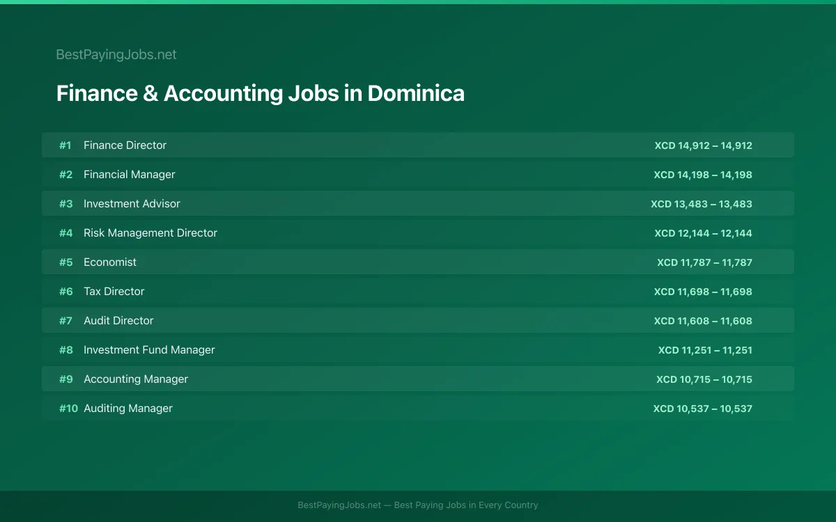 Highest paying Finance & Accounting jobs in Dominica